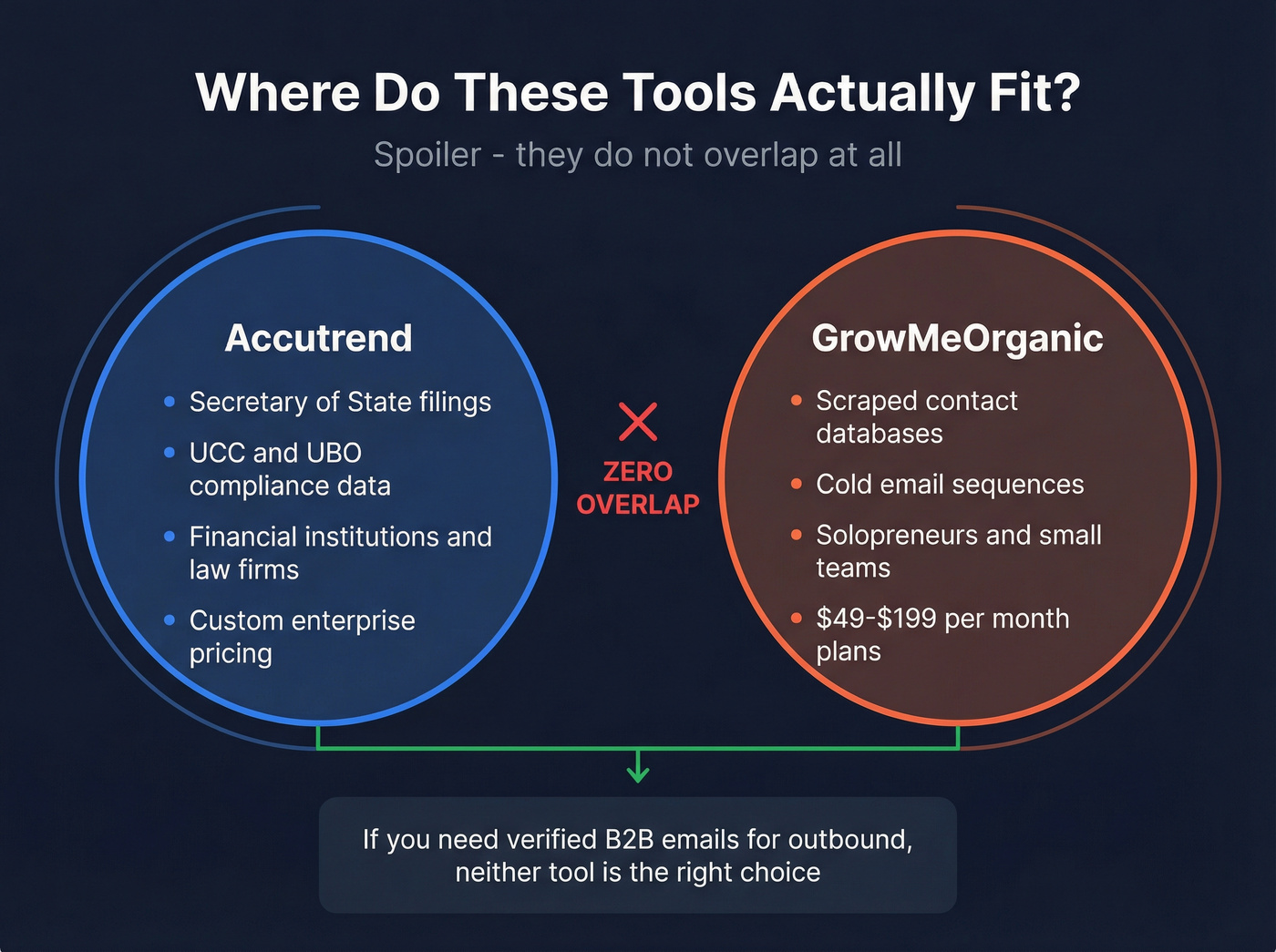 Venn diagram showing zero overlap between Accutrend and GrowMeOrganic