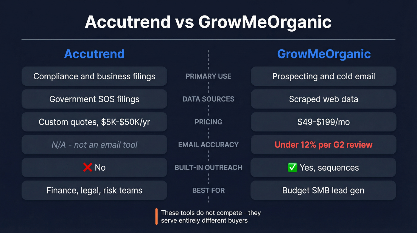 Accutrend vs GrowMeOrganic head-to-head feature comparison