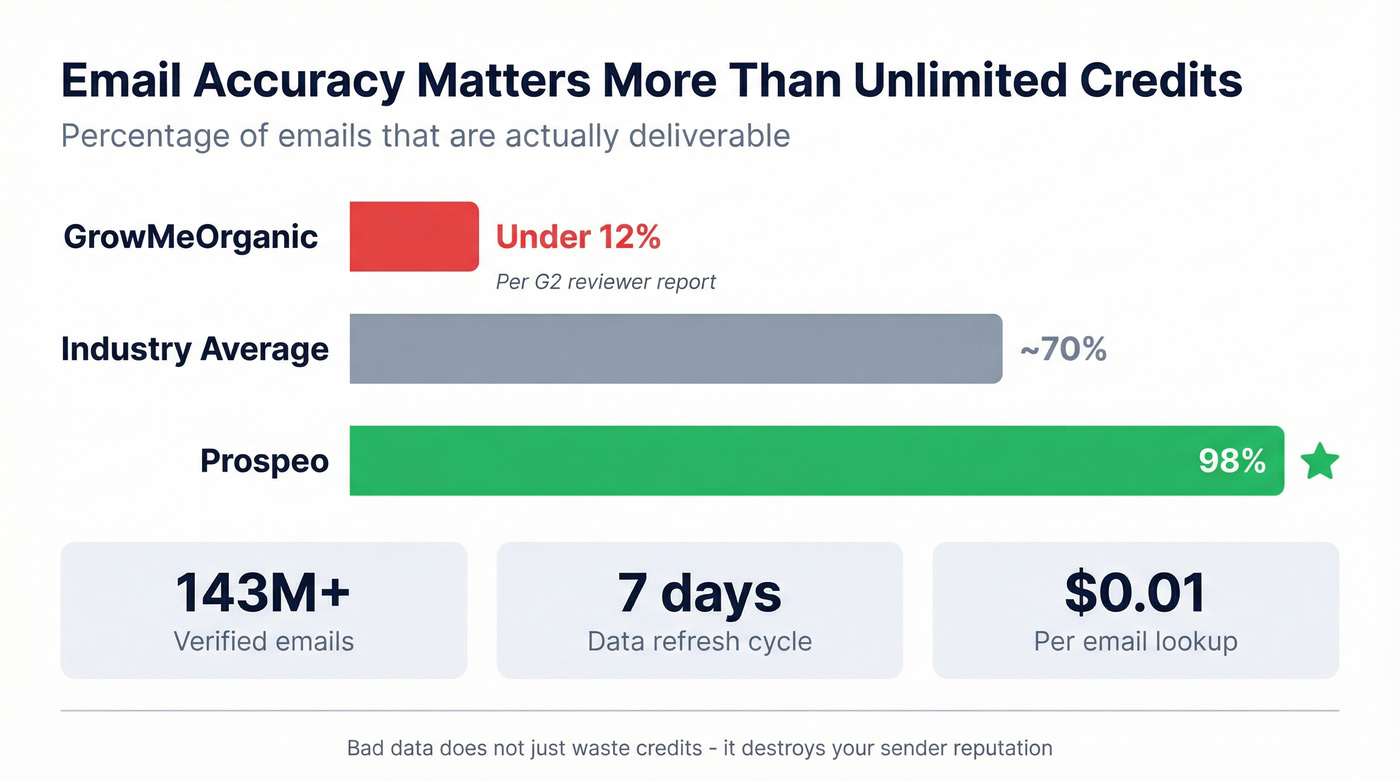 Email accuracy comparison showing GrowMeOrganic vs Prospeo vs industry average