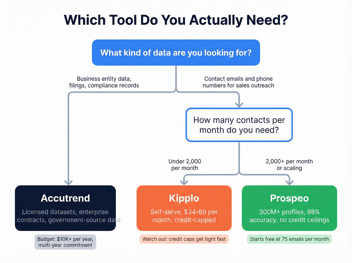 Decision flow chart for choosing between Accutrend, Kipplo, or Prospeo