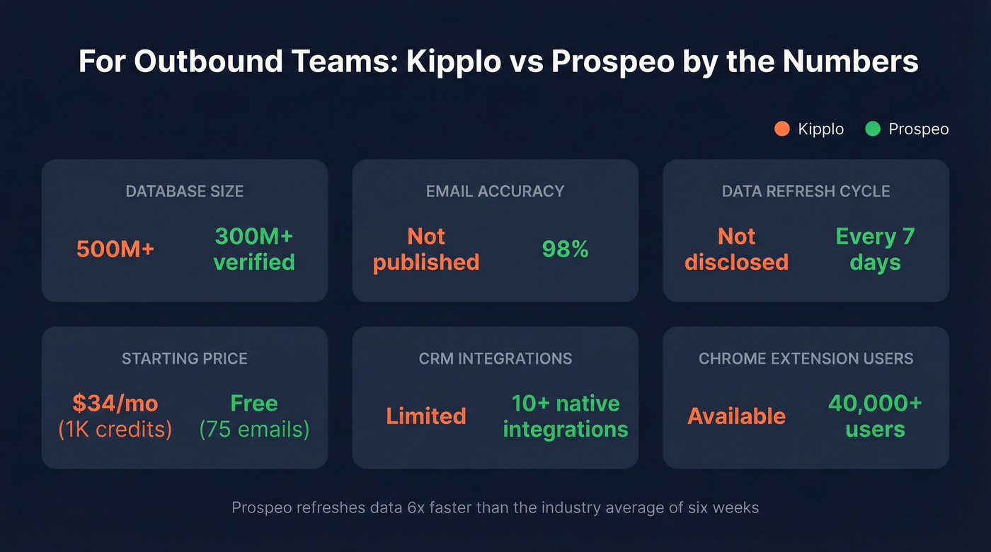 Key metrics comparison between Kipplo and Prospeo for outbound teams