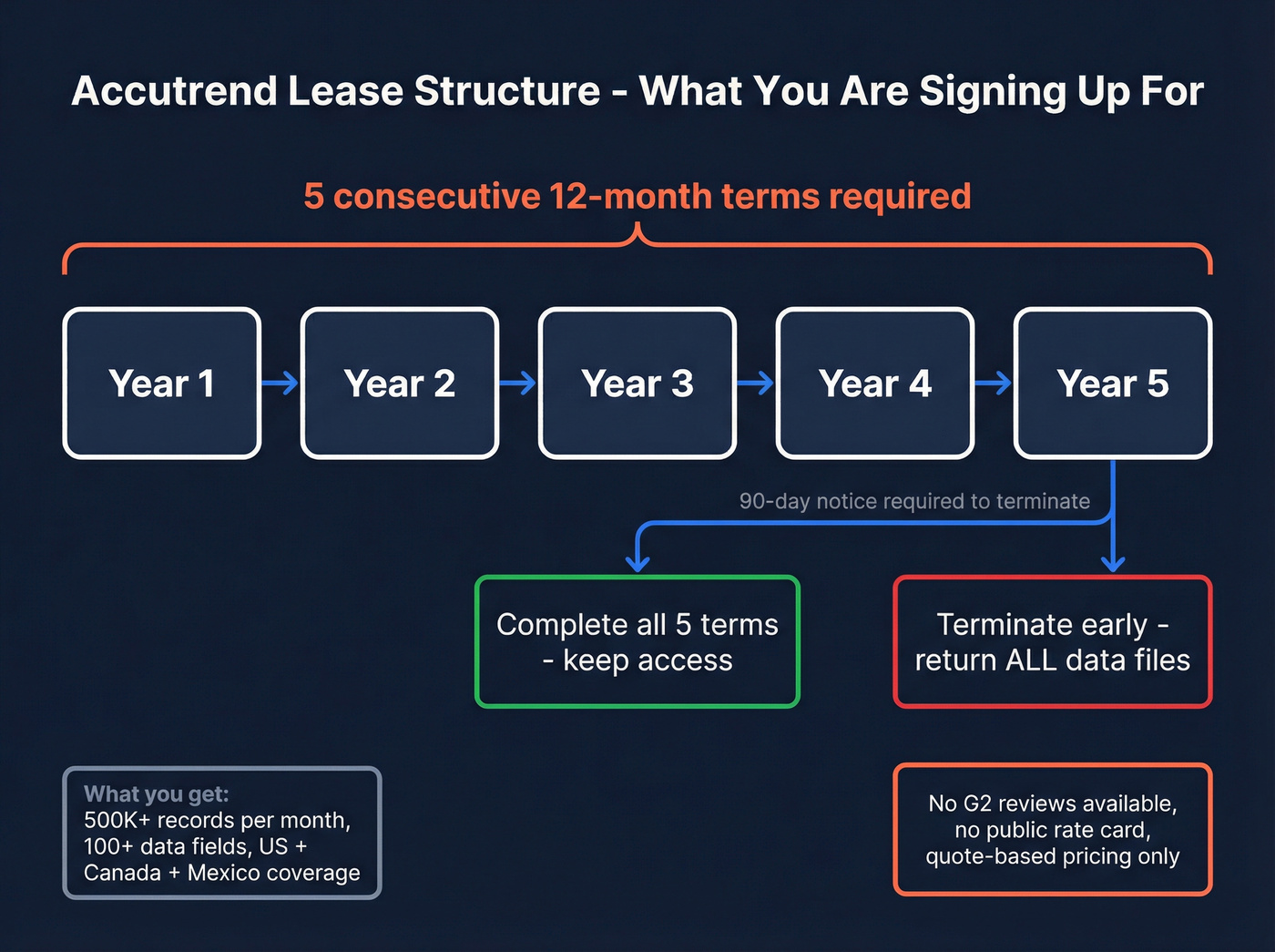 Accutrend lease structure and data delivery model