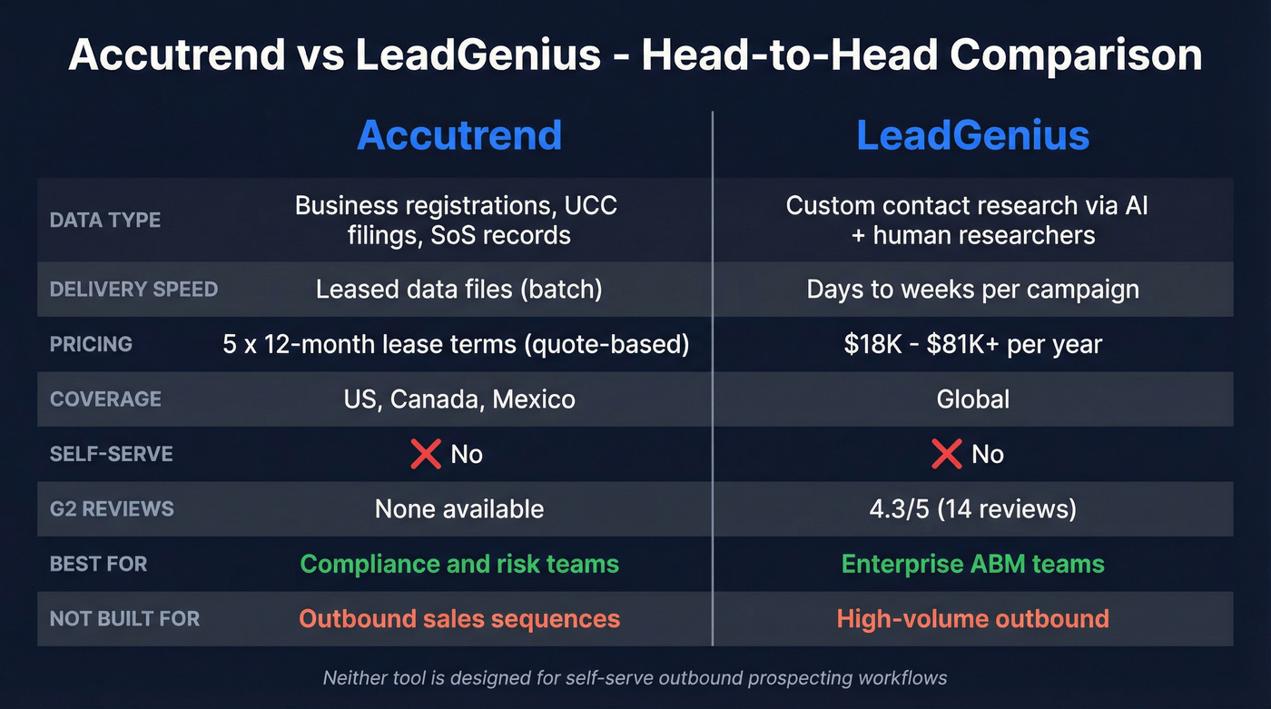 Accutrend vs LeadGenius head-to-head feature comparison