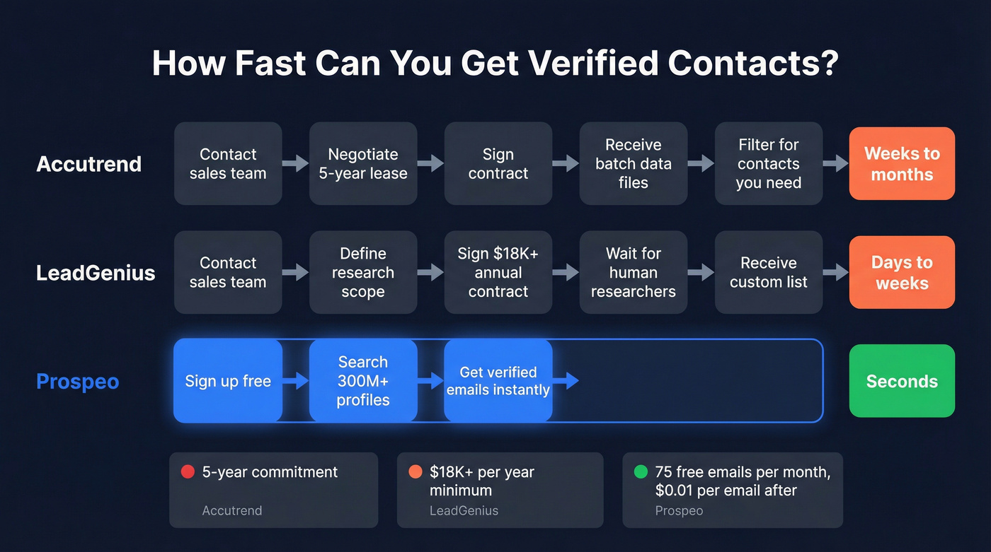 Three workflows compared for getting B2B contacts