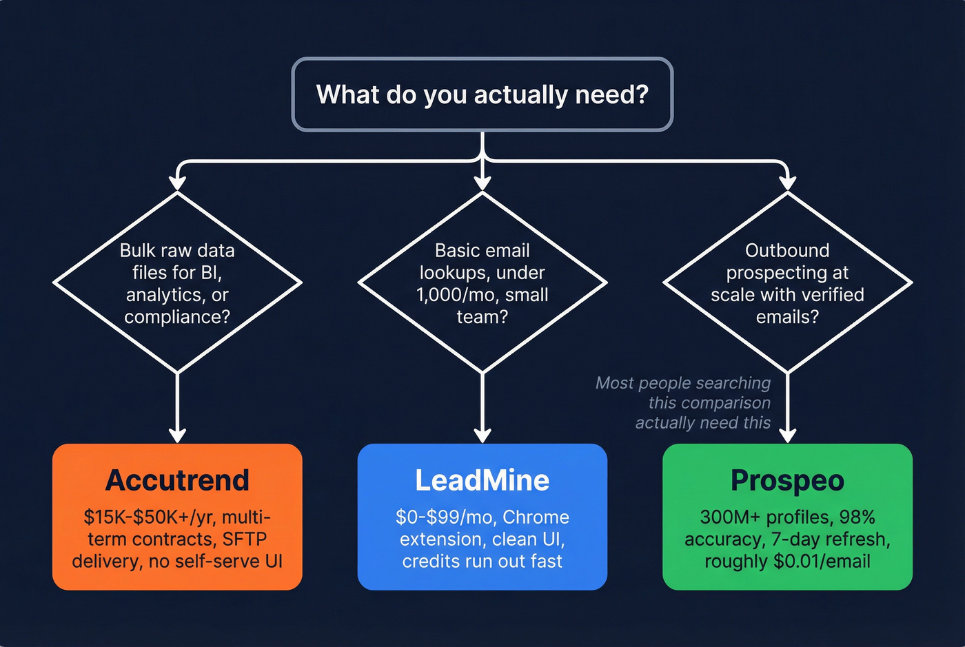 Decision flowchart for choosing Accutrend, LeadMine, or Prospeo
