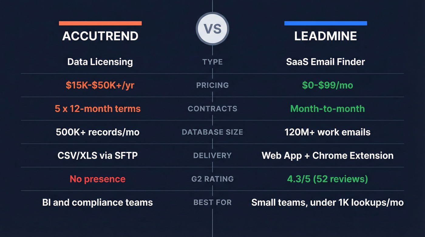 Accutrend vs LeadMine head-to-head feature comparison
