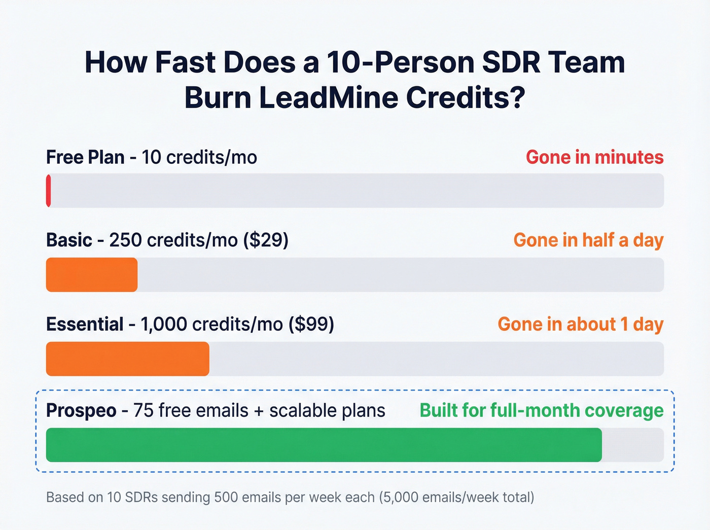 LeadMine credit burn rate for a 10-person SDR team