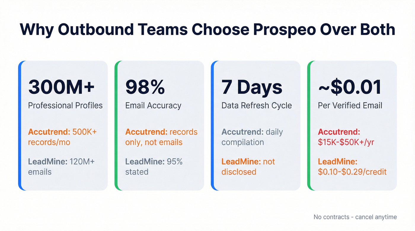 Prospeo key stats versus Accutrend and LeadMine