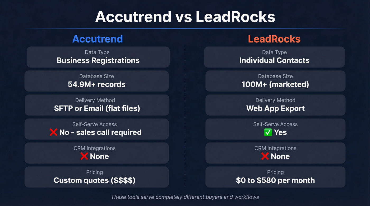 Accutrend vs LeadRocks head-to-head comparison diagram