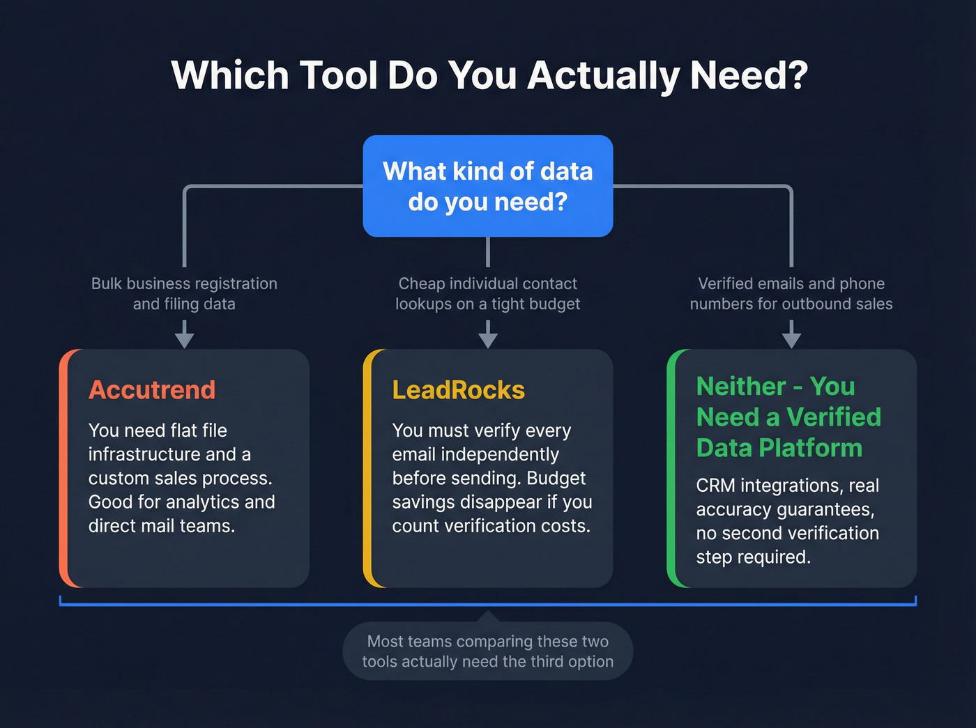 Decision flowchart for choosing Accutrend, LeadRocks, or neither