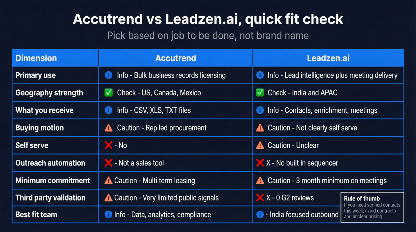 Feature matrix comparing Accutrend and Leadzen.ai