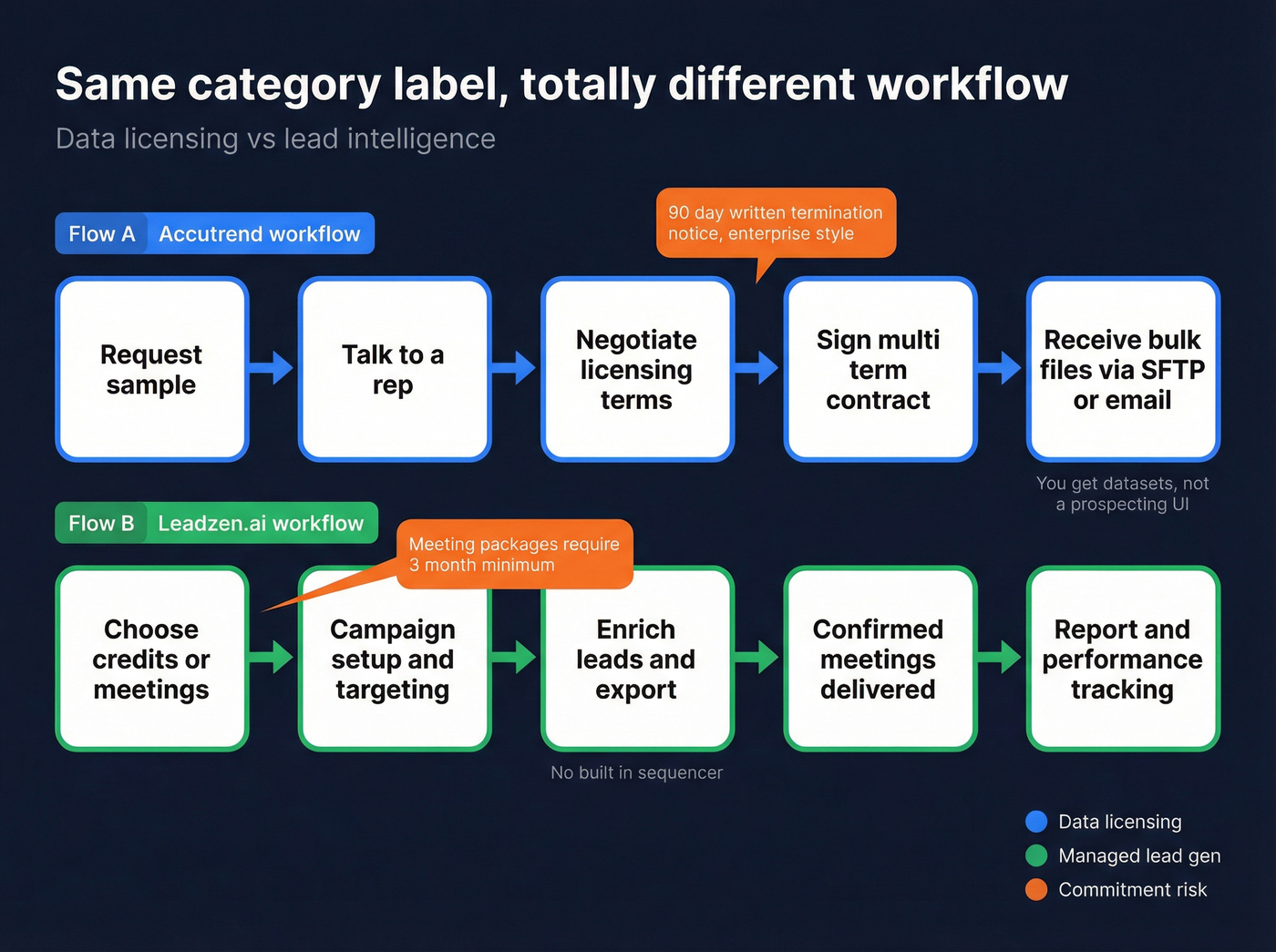 How Accutrend and Leadzen.ai workflows differ