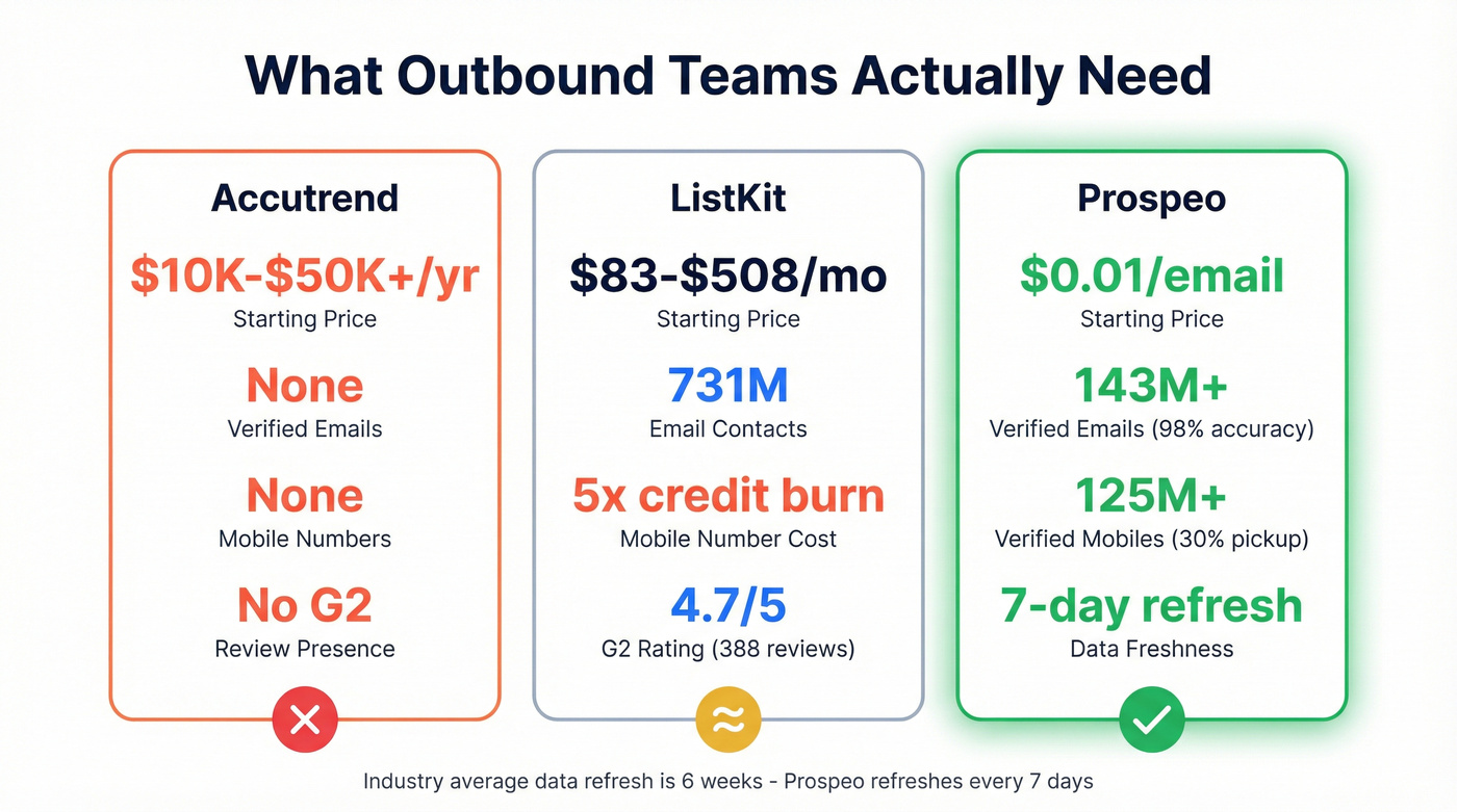 Prospeo key stats versus Accutrend and ListKit