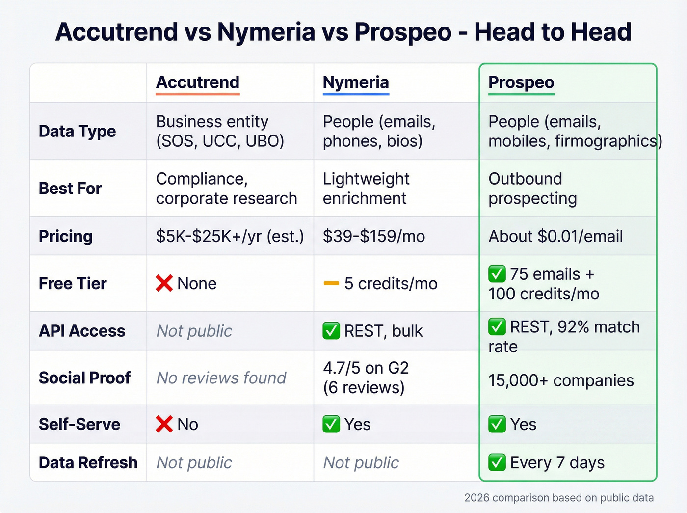 Accutrend vs Nymeria vs Prospeo feature comparison grid