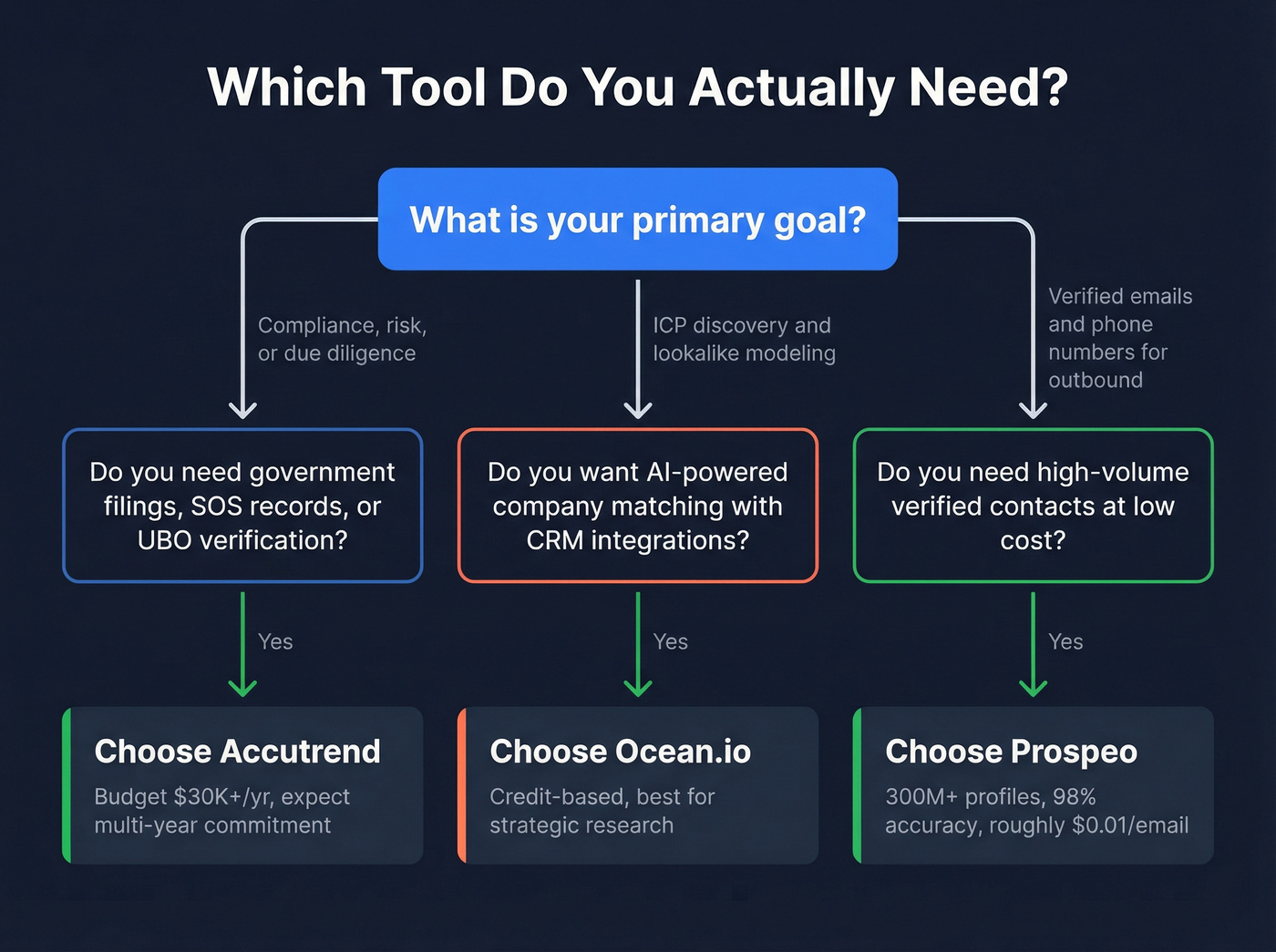 Decision flowchart for choosing Accutrend, Ocean.io, or Prospeo