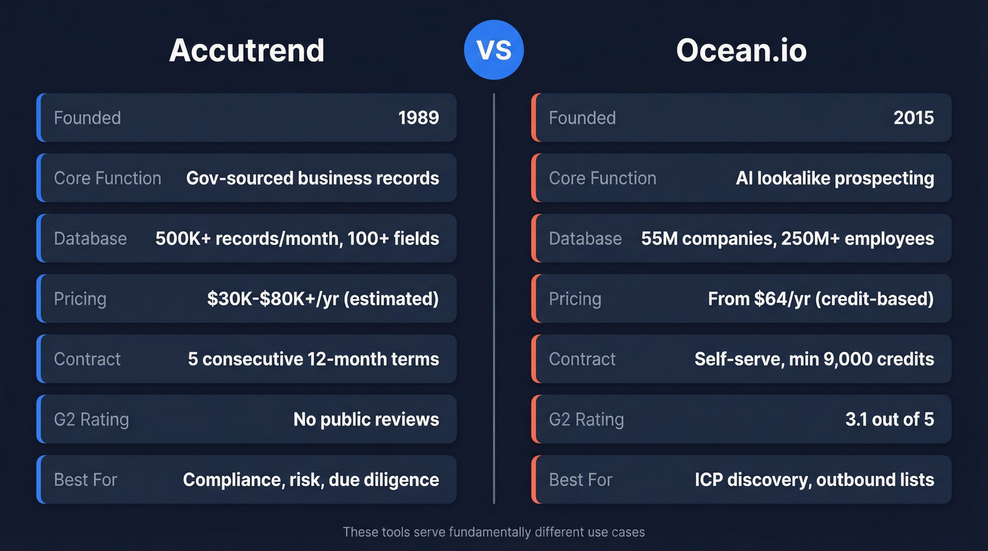 Accutrend vs Ocean.io head-to-head comparison diagram