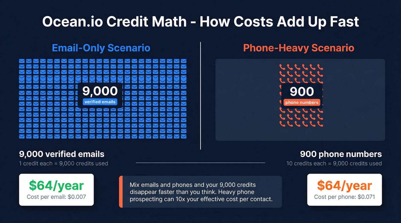 Ocean.io credit cost breakdown for emails vs phone numbers