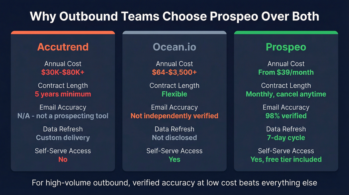 Prospeo key stats comparison against Accutrend and Ocean.io