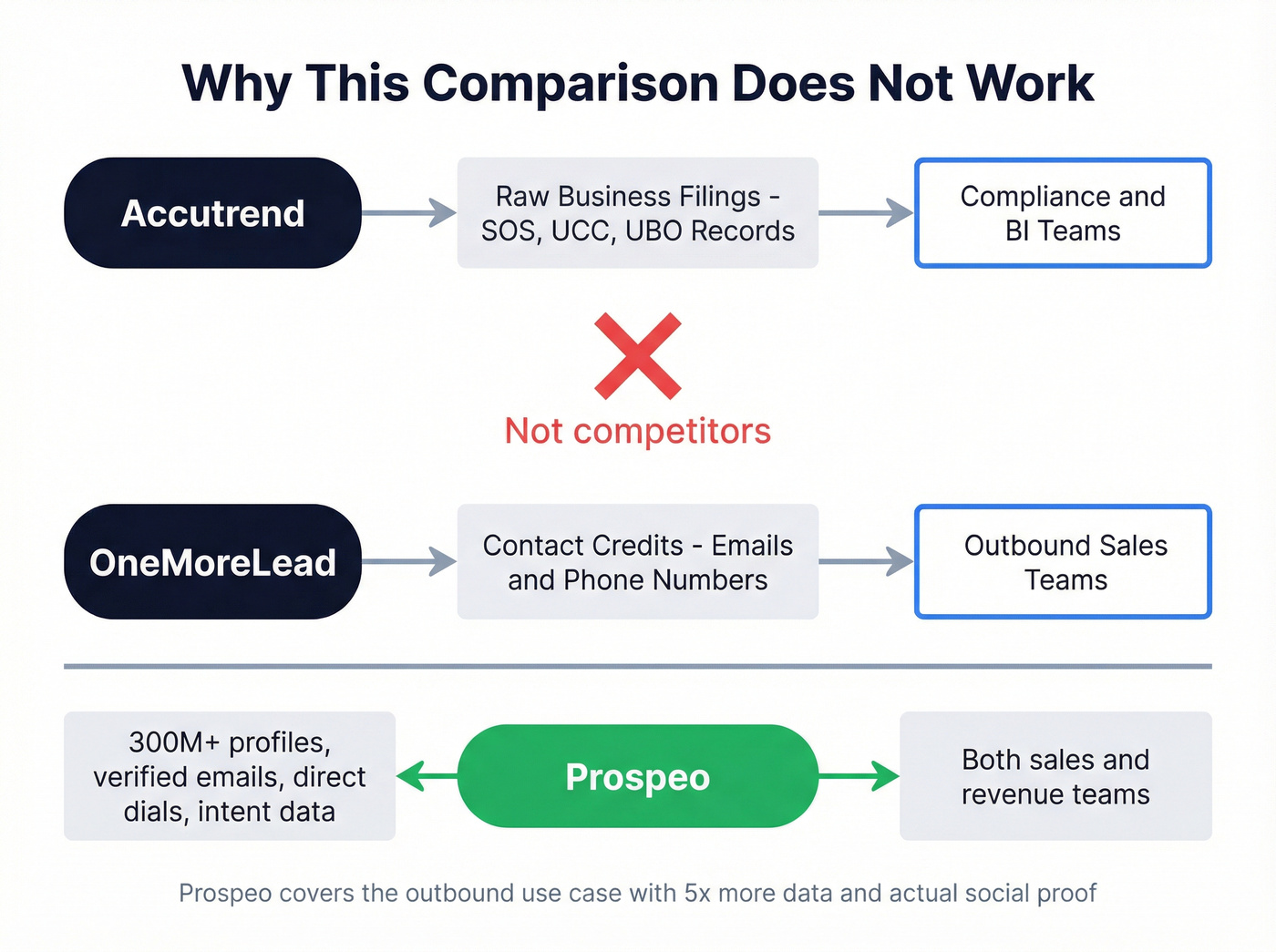 Visual showing why Accutrend and OneMoreLead serve different markets