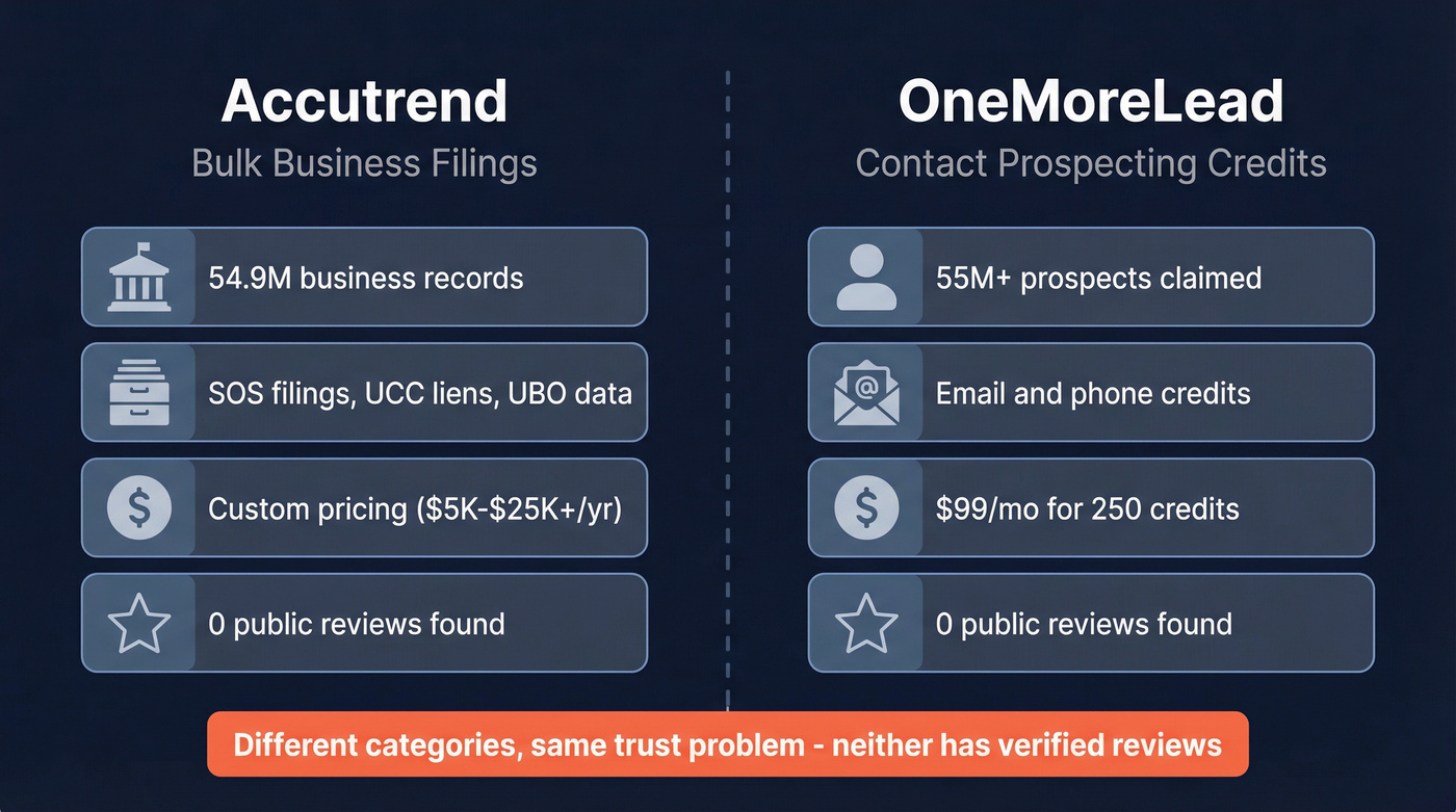 Accutrend vs OneMoreLead head-to-head category comparison
