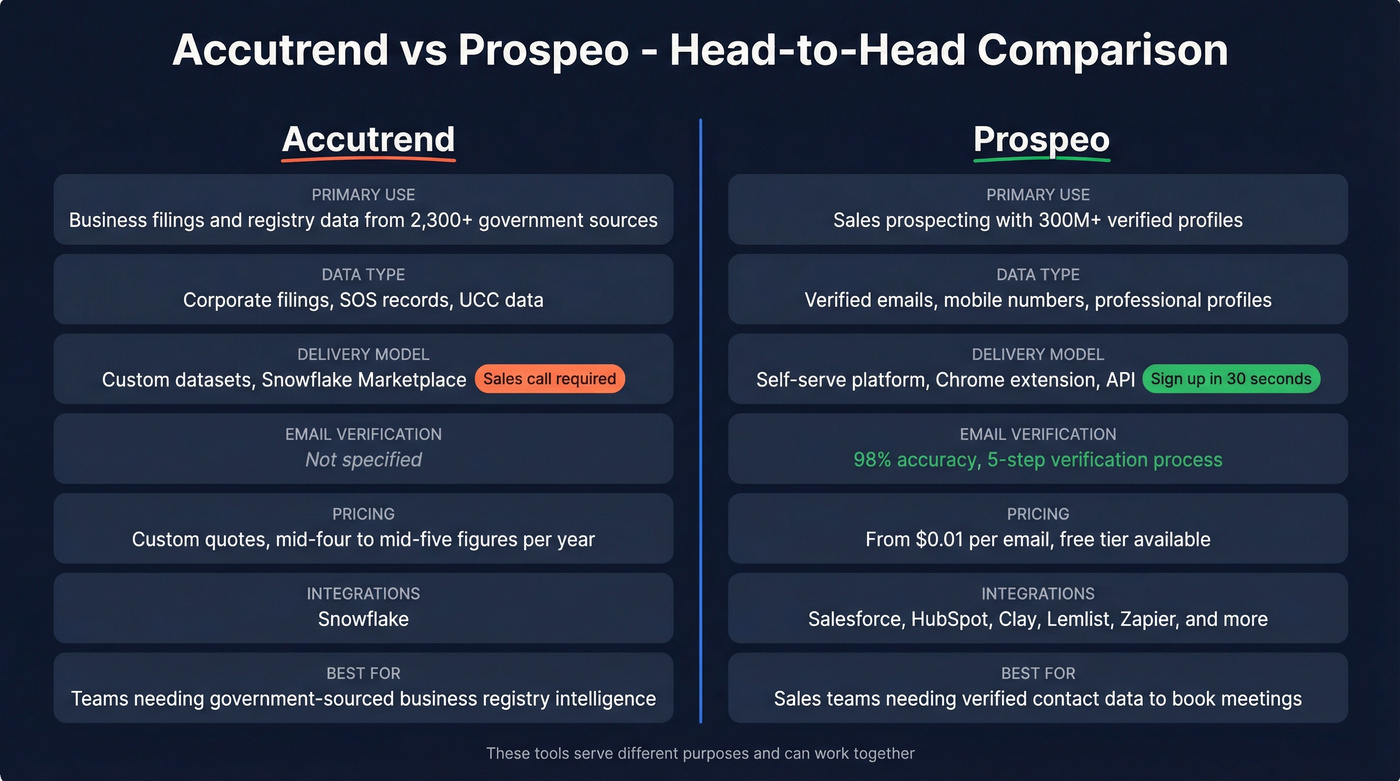 Accutrend vs Prospeo head-to-head feature comparison diagram