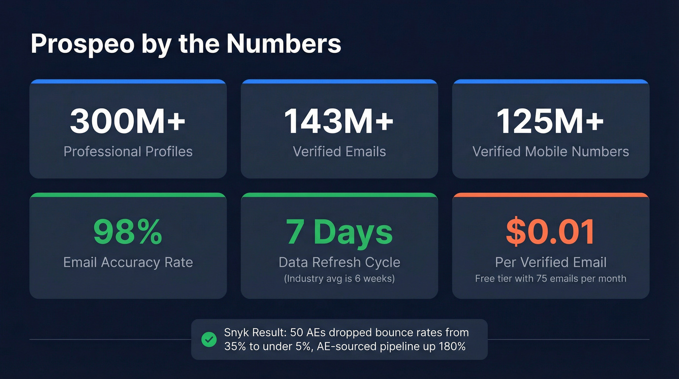 Prospeo key stats and metrics highlight card