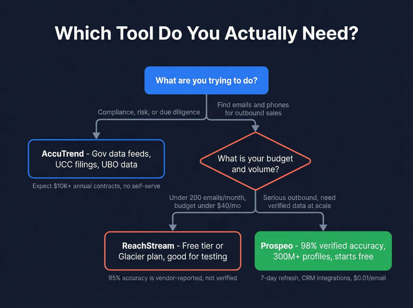 Decision flow chart for choosing AccuTrend, ReachStream, or Prospeo