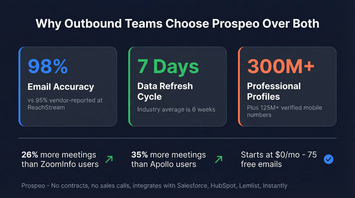 Prospeo key stats comparison against ReachStream and AccuTrend