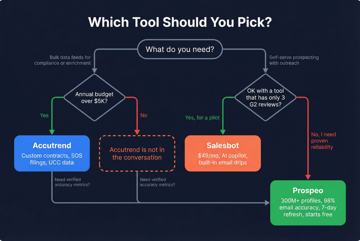 Decision flowchart for choosing Accutrend, Salesbot, or Prospeo