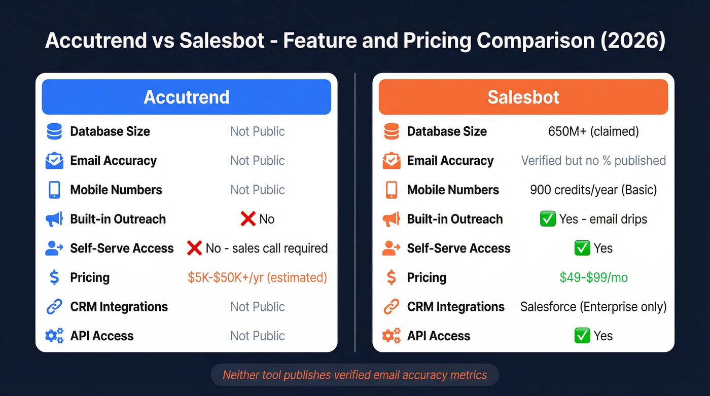 Accutrend vs Salesbot head-to-head feature and pricing comparison