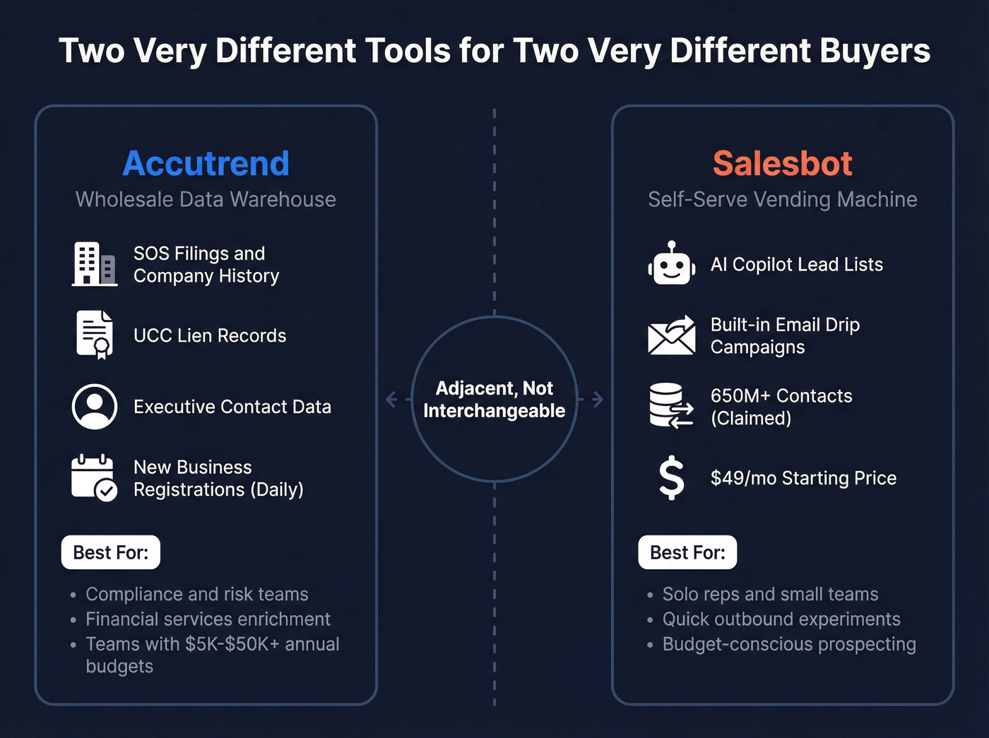 Accutrend vs Salesbot positioning and use case map