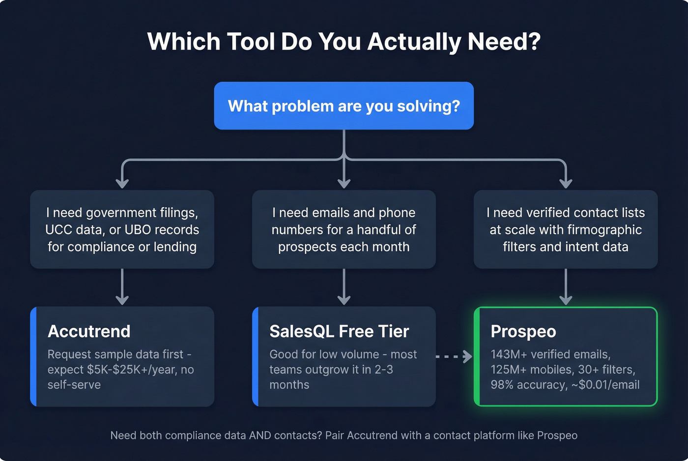 Decision flowchart for choosing between Accutrend, SalesQL, or Prospeo