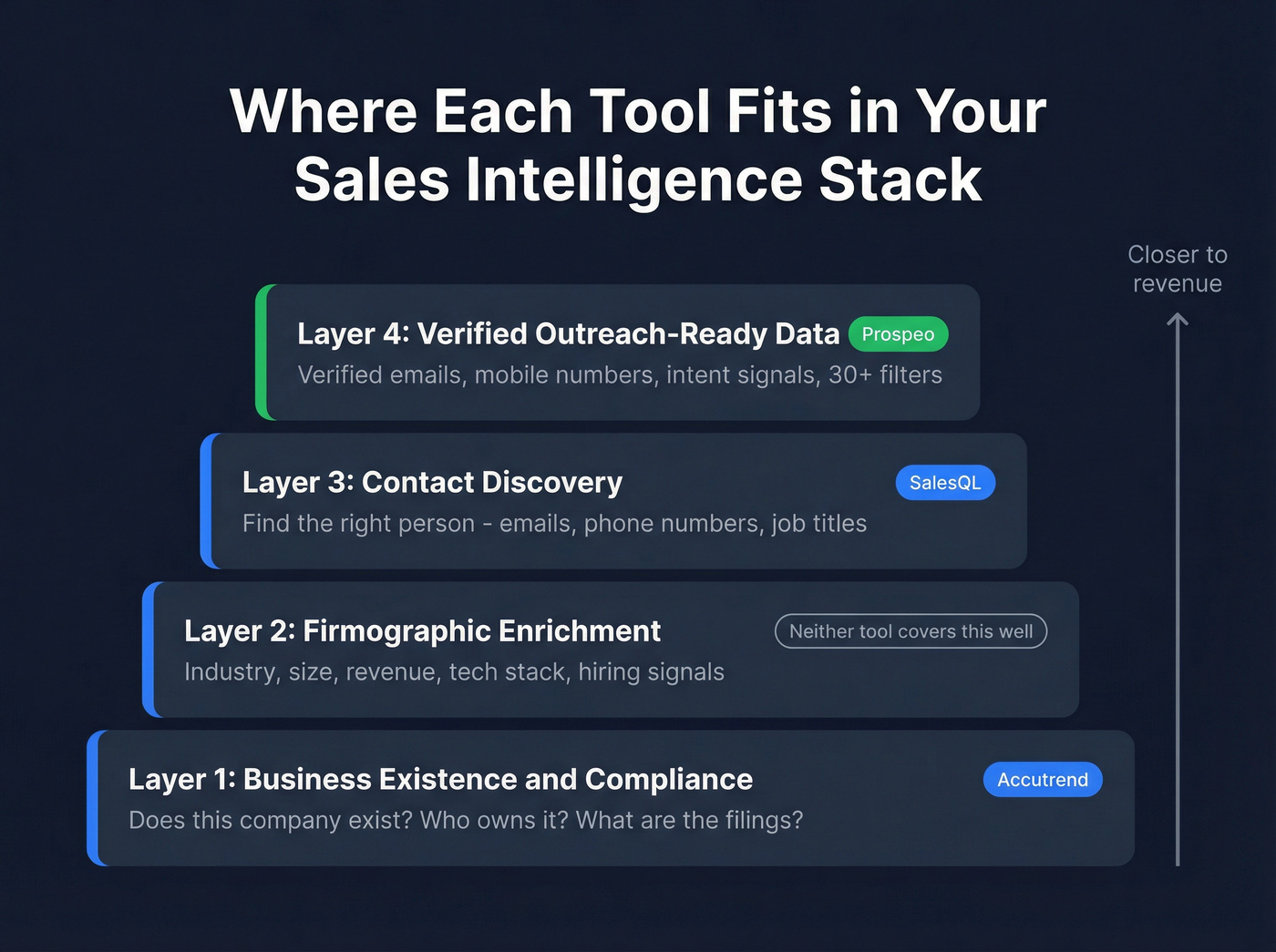 Sales intelligence stack layers showing where each tool fits