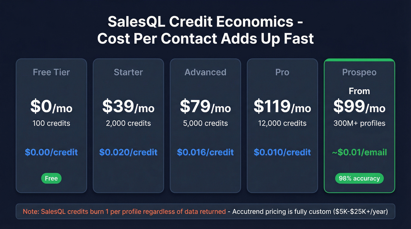 SalesQL pricing tiers cost-per-credit visual breakdown