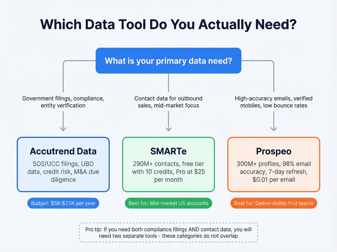 Decision tree for choosing Accutrend, SMARTe, or Prospeo