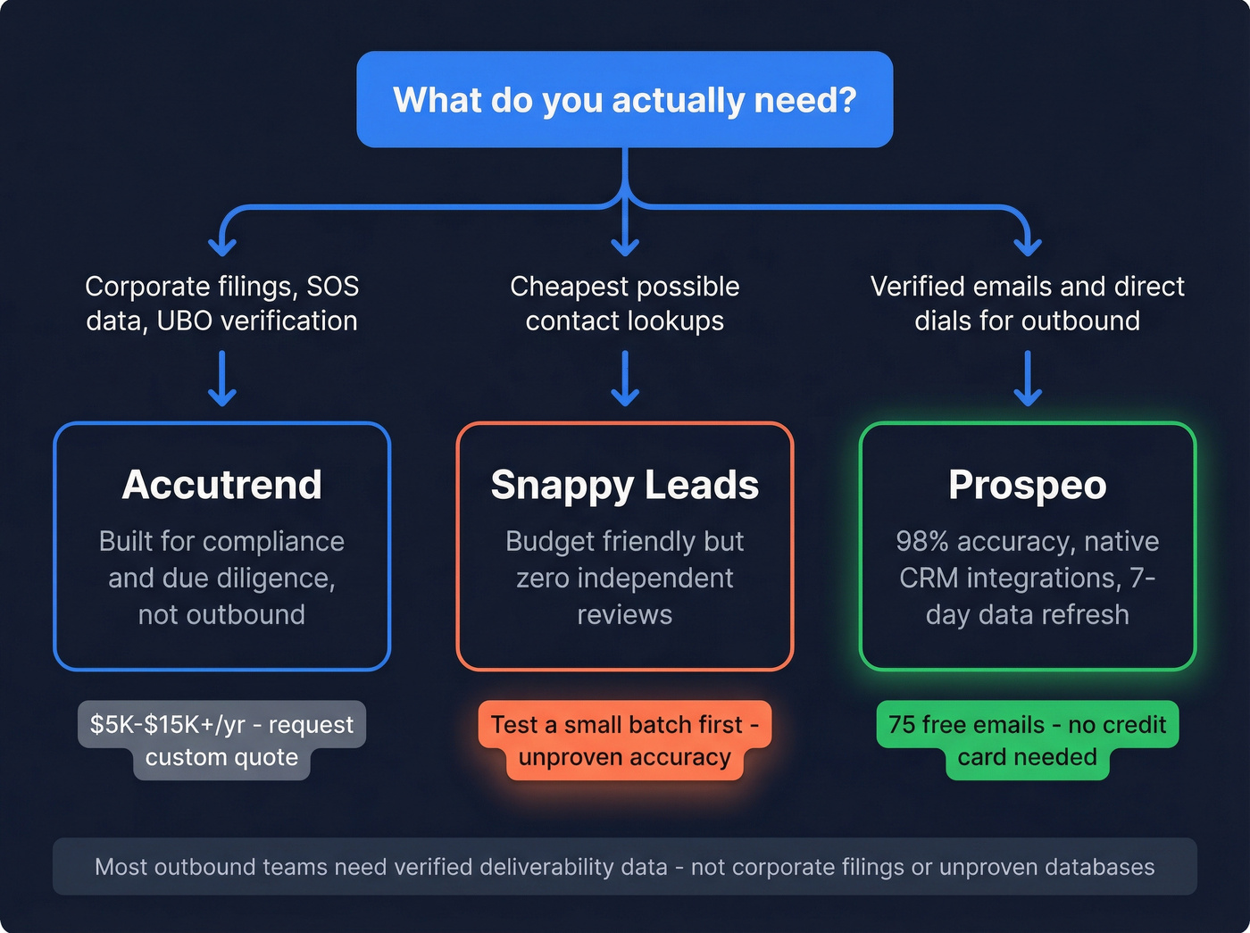 Decision flow showing which tool fits which use case