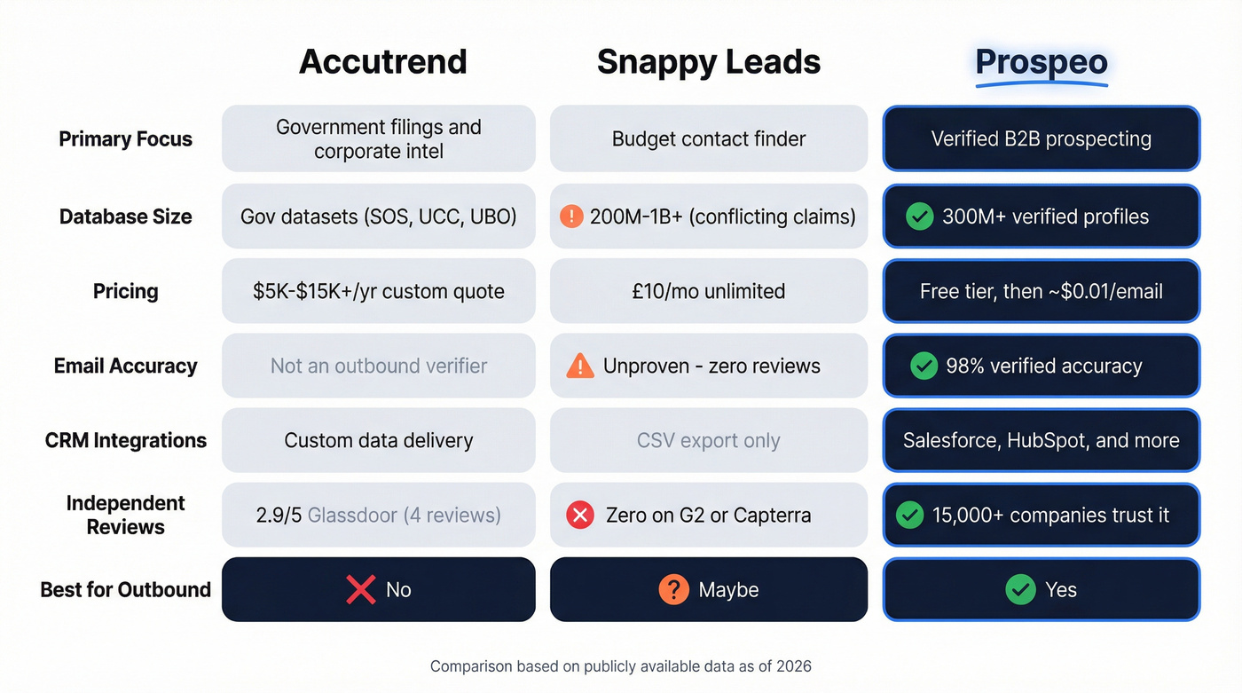 Accutrend vs Snappy Leads vs Prospeo comparison diagram
