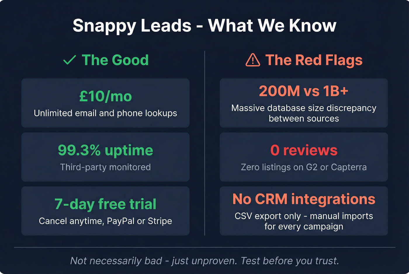 Snappy Leads trust signals and red flags summary card
