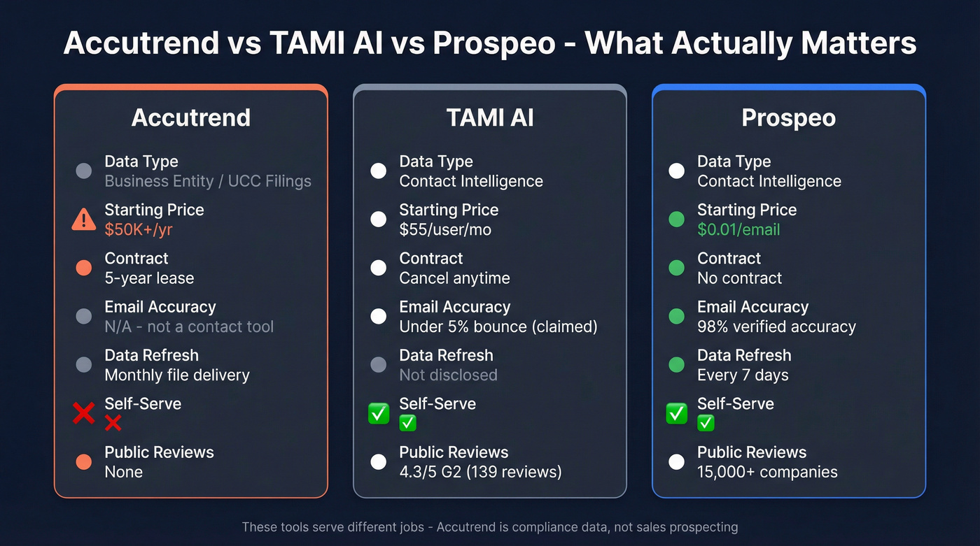 Accutrend vs TAMI AI vs Prospeo comparison diagram