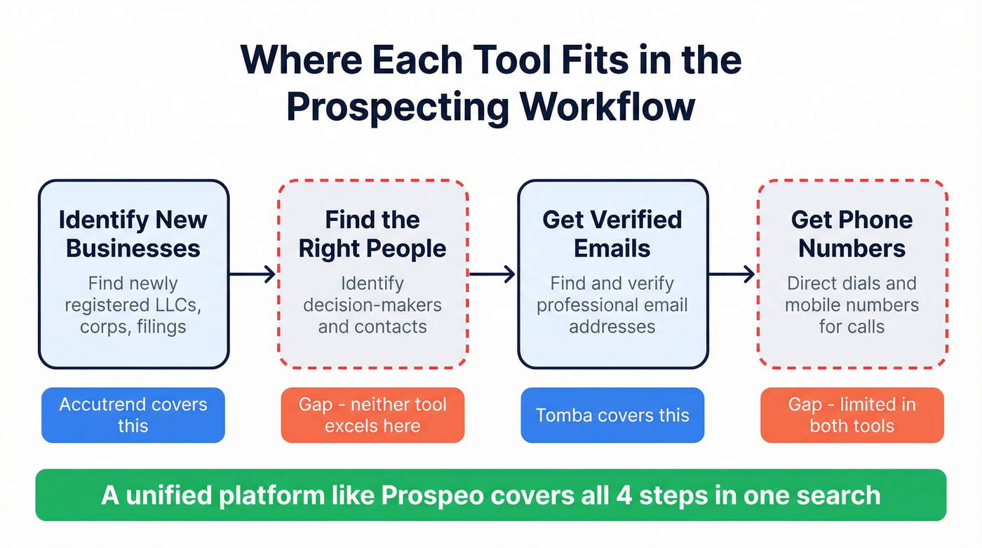 Workflow diagram showing where each tool fits in prospecting