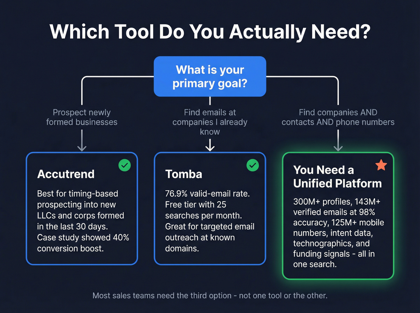 Decision tree for choosing Accutrend, Tomba, or unified platform