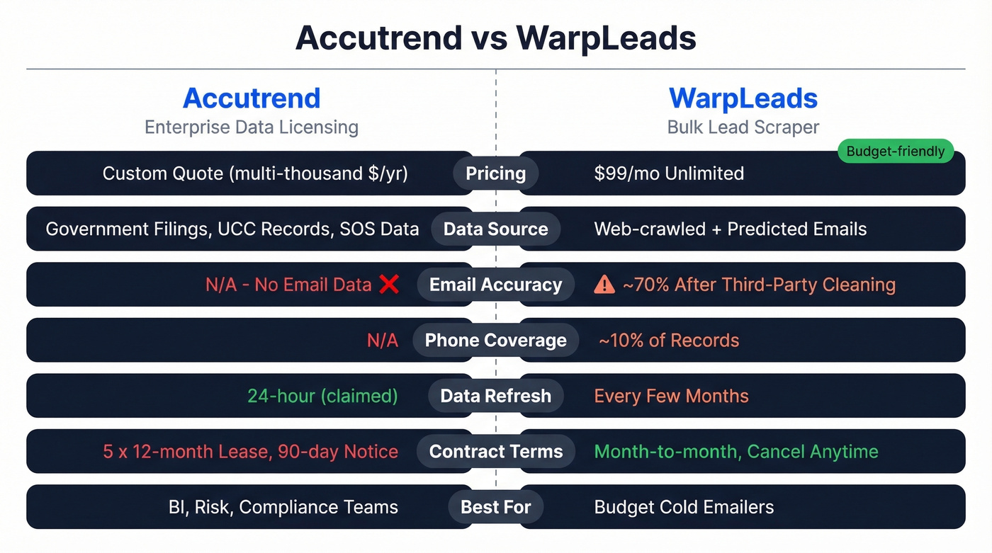Accutrend vs WarpLeads head-to-head feature comparison diagram