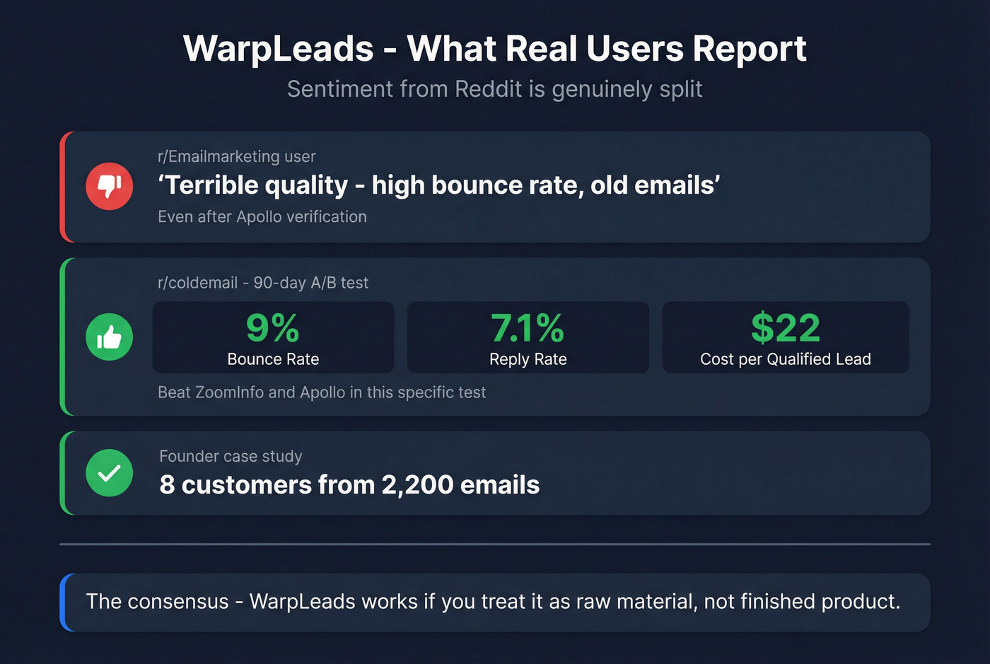 WarpLeads Reddit user results showing split sentiment and key stats