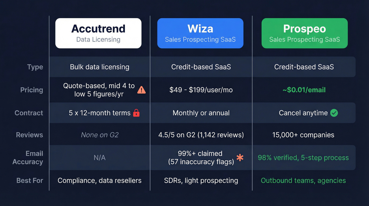 Accutrend vs Wiza vs Prospeo head-to-head comparison