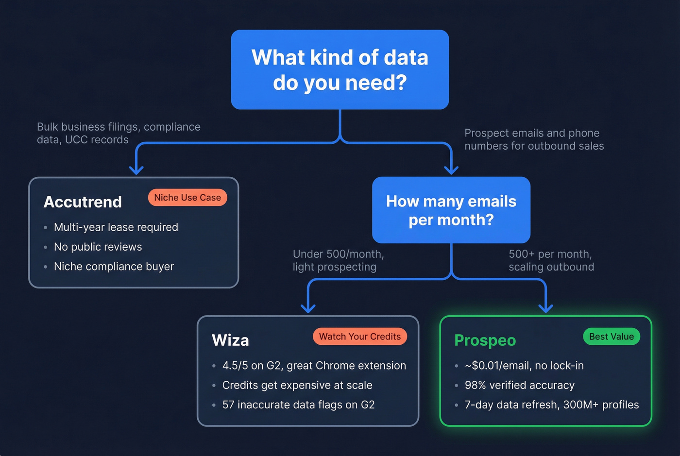 Decision tree for choosing between Accutrend Wiza and Prospeo