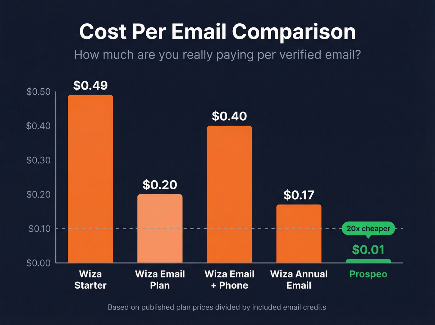 Cost per email comparison across Wiza tiers and Prospeo