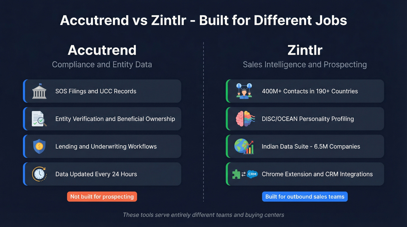 Accutrend vs Zintlr use case and audience comparison