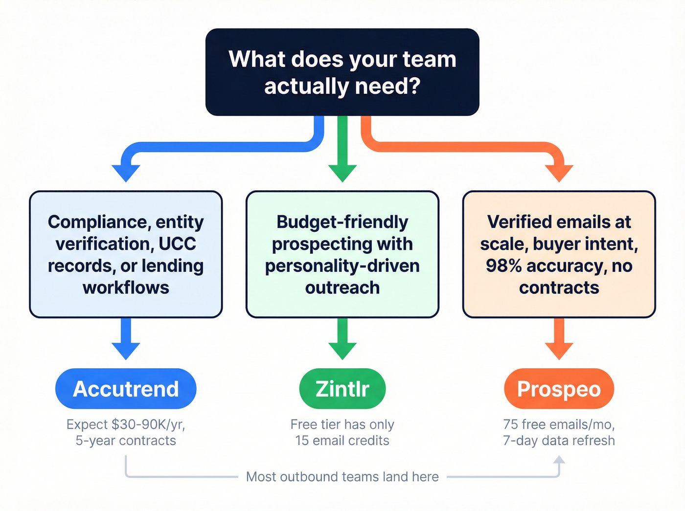 Decision tree for choosing Accutrend, Zintlr, or Prospeo