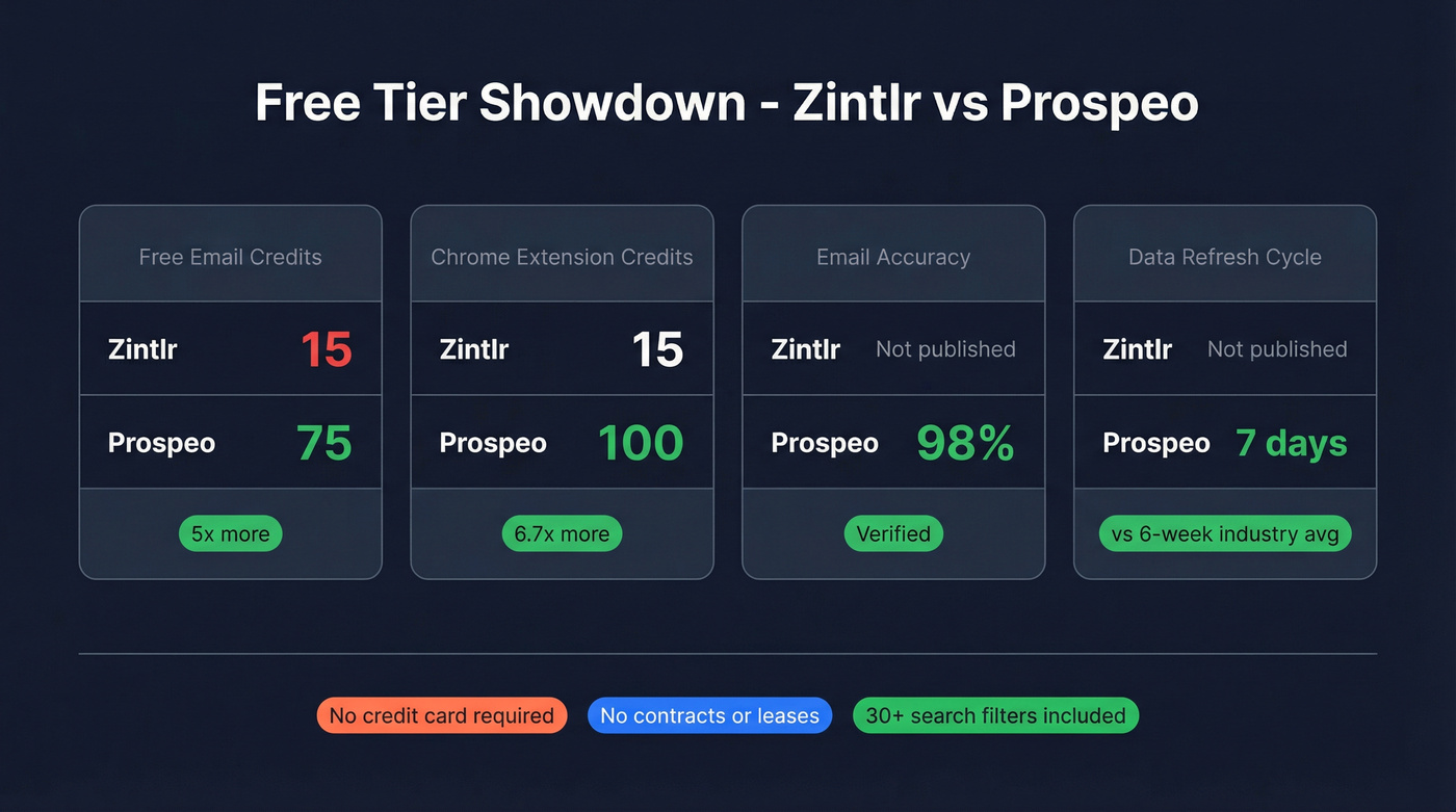 Prospeo vs Zintlr free tier and data quality stats