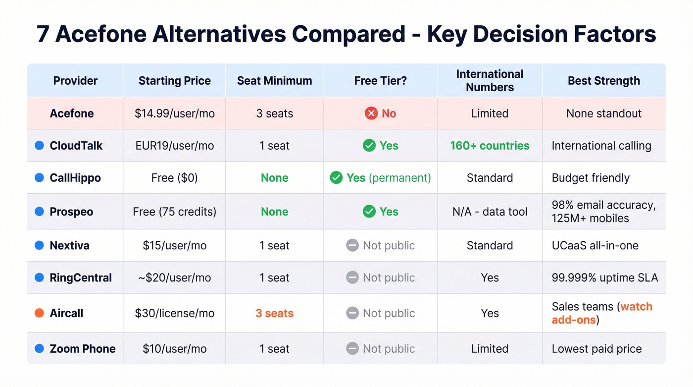 Acefone alternatives comparison across key decision factors